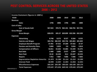PEST CONTROL SERVICES ACROSS THE UNITED STATES
2008 – 2012
Income Statement (figures in 1000's)
YEAR
2008
2009
2010
2011
Revenue
Sales
1796
1806
1796
1801
Cost of Sales
Cost of Goods Sold
967.924 970.73 965.101 968.794
Gross Margin
Gross Margin
828.076 835.27 830.899 832.206
Expenses
Advertising
8.748
8.573
8.527
8.564
Salaries and Wages
303.756 306.359 305.756 305.803
Employee Benefit Program
37.491 37.552 37.209 37.422
Pension and Annuity Plans
3.844
3.833
3.8
3.816
Compensation of Officers
56.811 55.626 55.084 55.449
Bad Debt
2.989
3.005
2.977
2.994
Rent Paid
33.32 33.249
33.2 33.247
Repairs
7.952
7.887
7.806
7.846
Depreciation Depletion Amortization
21.474 21.304 21.114 21.237
Interest Paid
10.999 11.057 11.043 11.056
Miscellaneous Expenses
183.245 183.387 183.026 183.208
Total Expenses
670.629 671.832 669.542 670.642

EMWIIIRPS2013

2012
1800
967.791
832.209
8.555
305.849
37.37
3.814
55.375
2.991
33.233
7.842
21.209
11.051
183.176
670.465

 