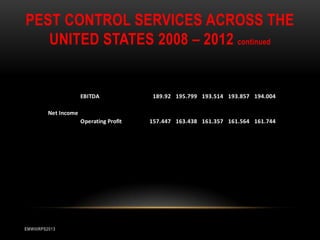PEST CONTROL SERVICES ACROSS THE
UNITED STATES 2008 – 2012 continued

EBITDA

189.92 195.799 193.514 193.857 194.004

Net Income
Operating Profit

EMWIIIRPS2013

157.447 163.438 161.357 161.564 161.744

 