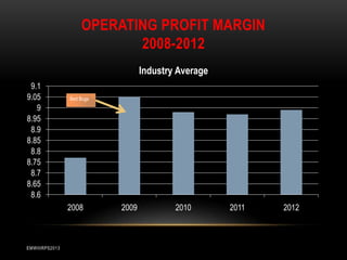 OPERATING PROFIT MARGIN
2008-2012
Industry Average
9.1
9.05
9
8.95
8.9
8.85
8.8
8.75
8.7
8.65
8.6

Bed Bugs

2008

EMWIIIRPS2013

2009

2010

2011

2012

 