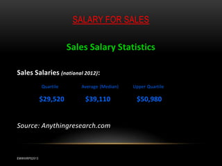 SALARY FOR SALES

Sales Salary Statistics
Sales Salaries (national 2012):
Quartile

$29,520

Average (Median)

$39,110

Source: Anythingresearch.com

EMWIIIRPS2013

Upper Quartile

$50,980

 