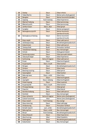 13 Dadap Daun Obat infeksi
14 Tabat Barito Daun Bahan jamu(kebugaran)
15 Bangkal Daun Bahan kosmetik(bedak)
16 Sapang Kulit batang Obat hipertensi
17 Mamali habang Daun Obat penenang
18 Mamali putih Daun Obat penenang
19 Jambuhutan Daun, akar Obat ginjal
20 Sungkai Daun Bahan pengawet
21 Balangkasuaputih Daun Bahan kosmetik
(perbersihkulit)
22 Balangkasuahabang Daun Bahan kosmetik
(perbersihkulit)
23 Kayusapat Daun Obat sakitperut
24 Jalatangtulang Daun Berakibatgatal pada kulit
25 Kakantutan Daun Obat sakitperut
26 Tampurikak Buah Penyuburrambut
27 Tatasbihanhabang Daun Bau menyengat
28 Sintuk Daun Kebugarantubuh
29 Sambungnyawa Daun Obat penyakitdalam
30 Tatunjuklangit Daun Obat hipertensi
31 Sulitulang Seluruh bagian Obat sakitperut
32 Putat Daun Obat kulit(gatal)
33 Kujajingbiji Daun, buah Obat kanker
34 Rengas Daun Berakibatgatal pada kulit
35 Simpur Daun Obat mata
36 Bawangnyaring Daun Obat perut
37 Sawangkak Daun Obat kanker
38 Bakungrawa Daun, umbi Obat tidur
39 Lakum Daun Obat kulit(gatal)
40 Jajangkit Daun, batang Obat kulit(gatal)
41 Patah kajang Daun Obat nyamuk
42 Kujajinglaki Daun, buah Obat kanker
43 Pinanghabang Akar Obat ginjal
44 Papulut Daun Obat batuk
45 Rumbiahabang Daun Obat sakitperut
46 Kambat Daun Bau menyengat
47 Kayurahwana Seluruh bagian Bahan jamu (kebugaran)
48 Cawat hanoman Akar Bahan jamu(kebugaran)
49 Kayurawali Kulit batang Bau wangi
50 Daun kancing Daun Obat sakitgigi
51 Andarasung Daun Penyuburrambut
52 Keladi rawaD aun, umbi Berakibatgatal pada kulit
53 Bakunghias Daun, umbi Bau menyengat
54 Binjai Kulit batang Berakibatgatal pada kulit
55 Kasumbawati Daun Obat hipertensi
56 Akar kuning Akar Obat hipatetis
57 Dadangkak Daun Berakibatgatal pada kulit
58 Kakamalan Daun Bau menyengat
 