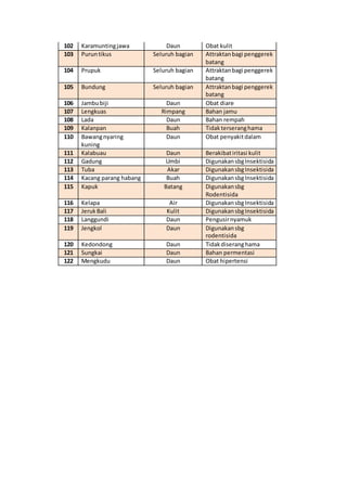 102 Karamuntingjawa Daun Obat kulit
103 Puruntikus Seluruh bagian Attraktanbagi penggerek
batang
104 Prupuk Seluruh bagian Attraktanbagi penggerek
batang
105 Bundung Seluruh bagian Attraktanbagi penggerek
batang
106 Jambubiji Daun Obat diare
107 Lengkuas Rimpang Bahan jamu
108 Lada Daun Bahan rempah
109 Kalanpan Buah Tidakterseranghama
110 Bawangnyaring
kuning
Daun Obat penyakitdalam
111 Kalabuau Daun Berakibatiritasi kulit
112 Gadung Umbi DigunakansbgInsektisida
113 Tuba Akar DigunakansbgInsektisida
114 Kacang parang habang Buah DigunakansbgInsektisida
115 Kapuk Batang Digunakansbg
Rodentisida
116 Kelapa Air DigunakansbgInsektisida
117 JerukBali Kulit DigunakansbgInsektisida
118 Langgundi Daun Pengusirnyamuk
119 Jengkol Daun Digunakansbg
rodentisida
120 Kedondong Daun Tidakdiseranghama
121 Sungkai Daun Bahan permentasi
122 Mengkudu Daun Obat hipertensi
 