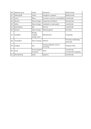 30 Gadung racun Umbi Dioskorin Rodentisida
31 Gadung KB Umbi Diosgenin,saponin Rodentisida
32 Suren Daun Surenon,surenin,surenolakton Insektisida
33 Kenikir Daun,bunga Pepeirton,terhtienil Nematisida
34 Zodia Daun,bunga Evodiamin,rutaecarpin Insektisida
35 Kamalakian Biji Recinin Insektisida
36 Selasih Daun,bunga Metyleugenol Pemikat
37 Cengkeh
Bunga,
tangaki
bunga,daun
Minyakatsiri Fungisida
38 Tembakau Daun,batang Nikotin
Penolak,Insektisida,
akarisida
39 Jengkol biji
Asangjengkolat,ureum,
belerang
Pengusirtikus
40 Jarak
Semuabagian
tanaman
Ricin
Insektisida,
nematisida,fungisida
41 Klerak/lerak buah Saponin Insektisida
 