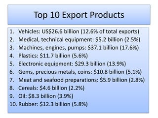 Top 10 Export Products
1. Vehicles: US$26.6 billion (12.6% of total exports)
2. Medical, technical equipment: $5.2 billion (2.5%)
3. Machines, engines, pumps: $37.1 billion (17.6%)
4. Plastics: $11.7 billion (5.6%)
5. Electronic equipment: $29.3 billion (13.9%)
6. Gems, precious metals, coins: $10.8 billion (5.1%)
7. Meat and seafood preparations: $5.9 billion (2.8%)
8. Cereals: $4.6 billion (2.2%)
9. Oil: $8.3 billion (3.9%)
10. Rubber: $12.3 billion (5.8%)
 