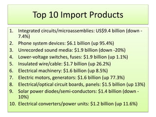 Top 10 Import Products
1. Integrated circuits/microassemblies: US$9.4 billion (down -
7.4%)
2. Phone system devices: $6.1 billion (up 95.4%)
3. Unrecorded sound media: $1.9 billion (down -20%)
4. Lower-voltage switches, fuses: $1.9 billion (up 1.1%)
5. Insulated wire/cable: $1.7 billion (up 26.2%)
6. Electrical machinery: $1.6 billion (up 8.5%)
7. Electric motors, generators: $1.6 billion (up 77.3%)
8. Electrical/optical circuit boards, panels: $1.5 billion (up 13%)
9. Solar power diodes/semi-conductors: $1.4 billion (down -
10%)
10. Electrical converters/power units: $1.2 billion (up 11.6%)
 