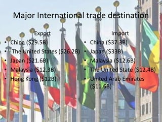 Major International trade destination
Export
• China ($29.5B)
• The United States ($26.2B)
• Japan ($21.6B)
• Malaysia ($12.3B)
• Hong Kong ($12B)
Import
• China ($37.3B)
• Japan ($33B)
• Malaysia ($12.6B)
• The United State ($12.4B)
• United Arab Emirates
($11.6B)
 