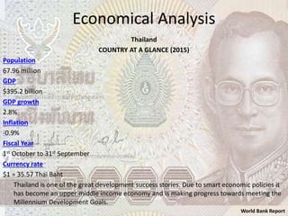 Economical Analysis
Thailand
COUNTRY AT A GLANCE (2015)
Population
67.96 million
GDP
$395.2 billion
GDP growth
2.8%
Inflation
-0.9%
Fiscal Year
1st October to 31st September
Currency rate
$1 = 35.57 Thai Baht
Thailand is one of the great development success stories. Due to smart economic policies it
has become an upper middle income economy and is making progress towards meeting the
Millennium Development Goals.
World Bank Report
 