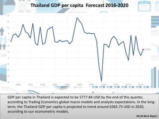 Thailand GDP per capita Forecast 2016-2020
GDP per capita in Thailand is expected to be 5777.84 USD by the end of this quarter,
according to Trading Economics global macro models and analysts expectations. In the long-
term, the Thailand GDP per capita is projected to trend around 6365.75 USD in 2020,
according to our econometric models.
World Bank Report
 