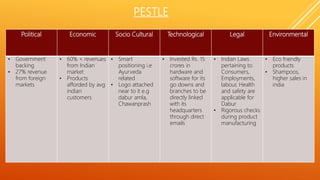 PESTLE
Political Economic Socio Cultural Technological Legal Environmental
• Government
backing
• 27% revenue
from foreign
markets
• 60% + revenues
from Indian
market
• Products
afforded by avg
indian
customers
• Smart
positioning i.e
Ayurveda
related
• Logo attached
near to it e.g
dabur amla,
Chawanprash
• Invested Rs. 15
crores in
hardware and
software for its
go downs and
branches to be
directly linked
with its
headquarters
through direct
emails
• Indian Laws
pertaining to
Consumers,
Employments,
labour, Health
and safety are
applicable for
Dabur
• Rigorous checks
during product
manufacturing
• Eco friendly
products
• Shampoos,
higher sales in
india
 