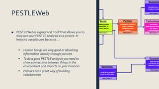 PESTLEWeb
■ PESTLEWeb is a graphical ‘tool’ that allows you to
map out your PESTLEAnalysis as a picture. It
helps to use pictures because…
 Human beings are very good at absorbing
information visually through pictures
 To do a good PESTLE analysis you need to
show connections between things in the
environment and impacts on your business
 Pictures are a great way of building
collaboration
 