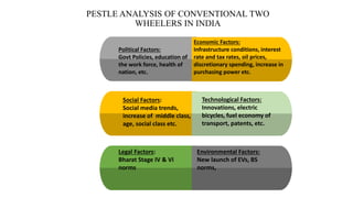 PESTLE ANALYSIS OF CONVENTIONAL TWO
WHEELERS IN INDIA
Economic Factors:
Infrastructure conditions, interest
rate and tax rates, oil prices,
discretionary spending, increase in
purchasing power etc.
Political Factors:
Govt Policies, education of
the work force, health of
nation, etc.
Social Factors:
Social media trends,
increase of middle class,
age, social class etc.
Legal Factors:
Bharat Stage IV & VI
norms
Technological Factors:
Innovations, electric
bicycles, fuel economy of
transport, patents, etc.
Environmental Factors:
New launch of EVs, BS
norms,
 