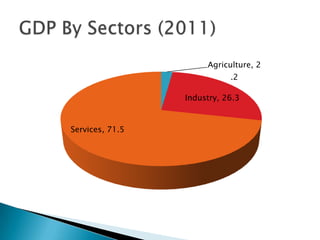 Agriculture, 2
                            .2

                 Industry, 26.3


Services, 71.5
 