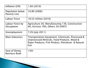 Inflation (CPI)    1.6% (2010)

Population below   10.8% (2006)
Poverty Line

Labour Force       18.53 million (2010)

Labour Force by    Agriculture 2%, Manufacturing 13%, Construction
Occupation         6%, Services 76%, Others 3% (2007)

Unemployment       7.2% (July 2011)

Main Industries    Transportation Equipment, Chemicals, Processed &
                   Unprocessed Minerals, Food Products, Wood &
                   Paper Products, Fish Product, Petroleum & Natural
                   Gas

Ease of Doing      13th
Business Rank
 