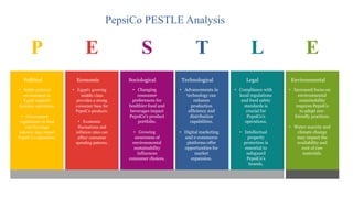 P E S T L E
Political Economic Sociological Technological Legal Environmental
• Stable political
environment in
Egypt supports
business operations.
• Government
regulations on food
and beverage
industry may impact
PepsiCo's operations.
• Egypt's growing
middle class
provides a strong
consumer base for
PepsiCo products.
• Economic
fluctuations and
inflation rates can
affect consumer
spending patterns.
• Changing
consumer
preferences for
healthier food and
beverages impact
PepsiCo's product
portfolio.
• Growing
awareness of
environmental
sustainability
influences
consumer choices.
• Advancements in
technology can
enhance
production
efficiency and
distribution
capabilities.
• Digital marketing
and e-commerce
platforms offer
opportunities for
market
expansion.
• Compliance with
local regulations
and food safety
standards is
crucial for
PepsiCo's
operations.
• Intellectual
property
protection is
essential to
safeguard
PepsiCo's
brands.
• Increased focus on
environmental
sustainability
requires PepsiCo
to adopt eco-
friendly practices.
• Water scarcity and
climate change
may impact the
availability and
cost of raw
materials.
PepsiCo PESTLE Analysis