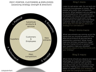 PEST, PORTER, CUSTOMERS & EMPLOYEES                        Ring 1: micro
                                                        changes.
           (assessing strategy strength & direction)
                                                       Listen to call center calls. Go out and visit
                                                       customers & employees at stores. Talk to
                                                       people who prefer your competitors
                                                       products. What feedback are you getting
                                                       on social platforms? Are customers or
                                                       employees coming up with new ways to
                                                       use your products & services? Is the
                                                       brand still top of wallet and mind? What
                         Substitute                    customer needs are you not meeting?
                         products &                    What does this info tell you about your
                                                       strategy? Is it still relevant?
                          services

                                                               Ring 2: micro-macro

                                                       What new entrants are coming up on the
                         Customers                     scene that you should be aware of? Are
                                           New         alternative products & services being
           Suppliers         &
                                          entrants     adopted by customers? What moves
                         Employees                     have your primary competitors made?
                                                       Has your market shrunk or grown? Can
                                                       your suppliers make you obsolete?
                                                       Should you adjust or stay the course with
                                                       your strategy?

                            Main                                    Ring 3: macro
                         competitors
                                                       What trends should you observe and take
                                                       advantage of (customer, technology,
                                                       cultural)? Are political rules going to
                                                       change the way you do business? Is the
                                                       economy making your customers lives
                                                       better or worse? Does your strategy still
@digitalinfant                                         align with the changing environment?
 