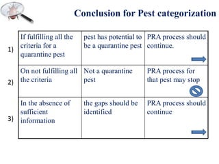 Pest risk analysis | PPTX