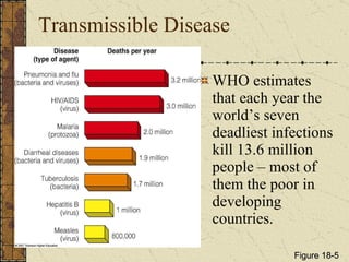 Transmissible Disease WHO estimates that each year the world’s seven deadliest infections kill 13.6 million people – most of them the poor in developing countries. Figure 18-5 