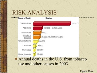 RISK ANALYSIS Annual deaths in the U.S. from tobacco use and other causes in 2003. Figure 18-A 