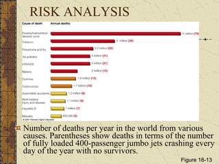 RISK ANALYSIS Number of deaths per year in the world from various causes. Parentheses show deaths in terms of the number of fully loaded 400-passenger jumbo jets crashing every day of the year with no survivors. Figure 18-13 