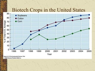Biotech Crops in the United States 
