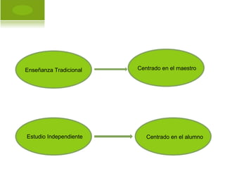 Enseñanza Tradicional Estudio Independiente Centrado en el maestro Centrado en el alumno 