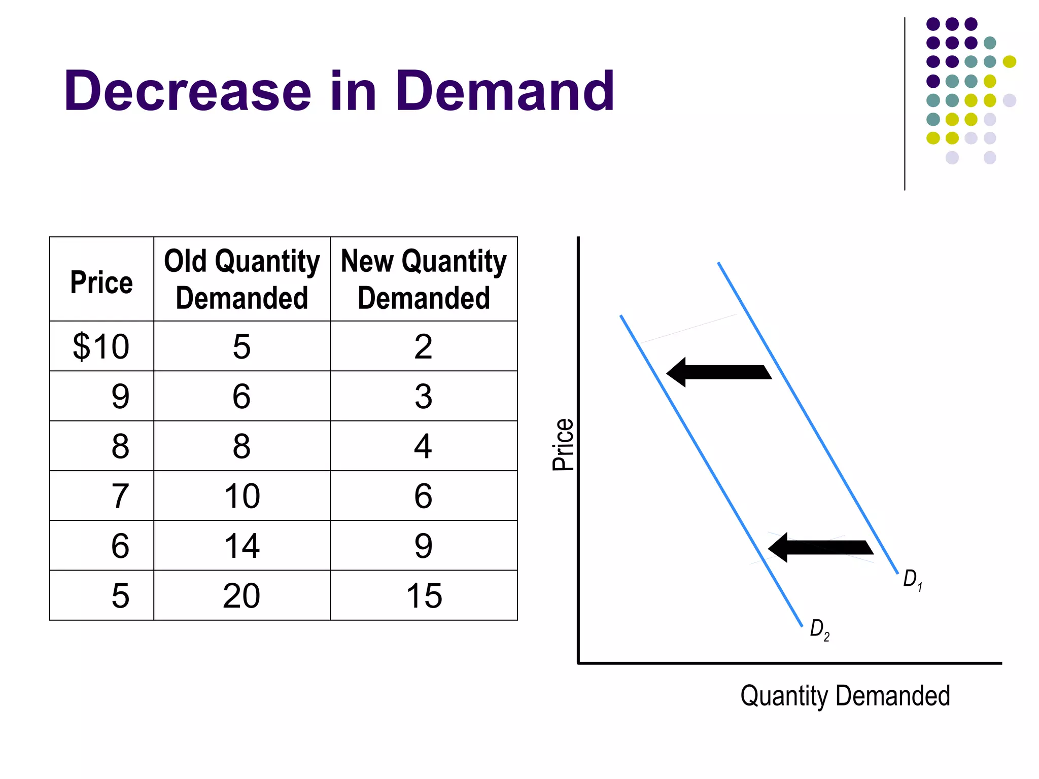 Decrease in Demand Quantity Demanded Price D 2 D 1 