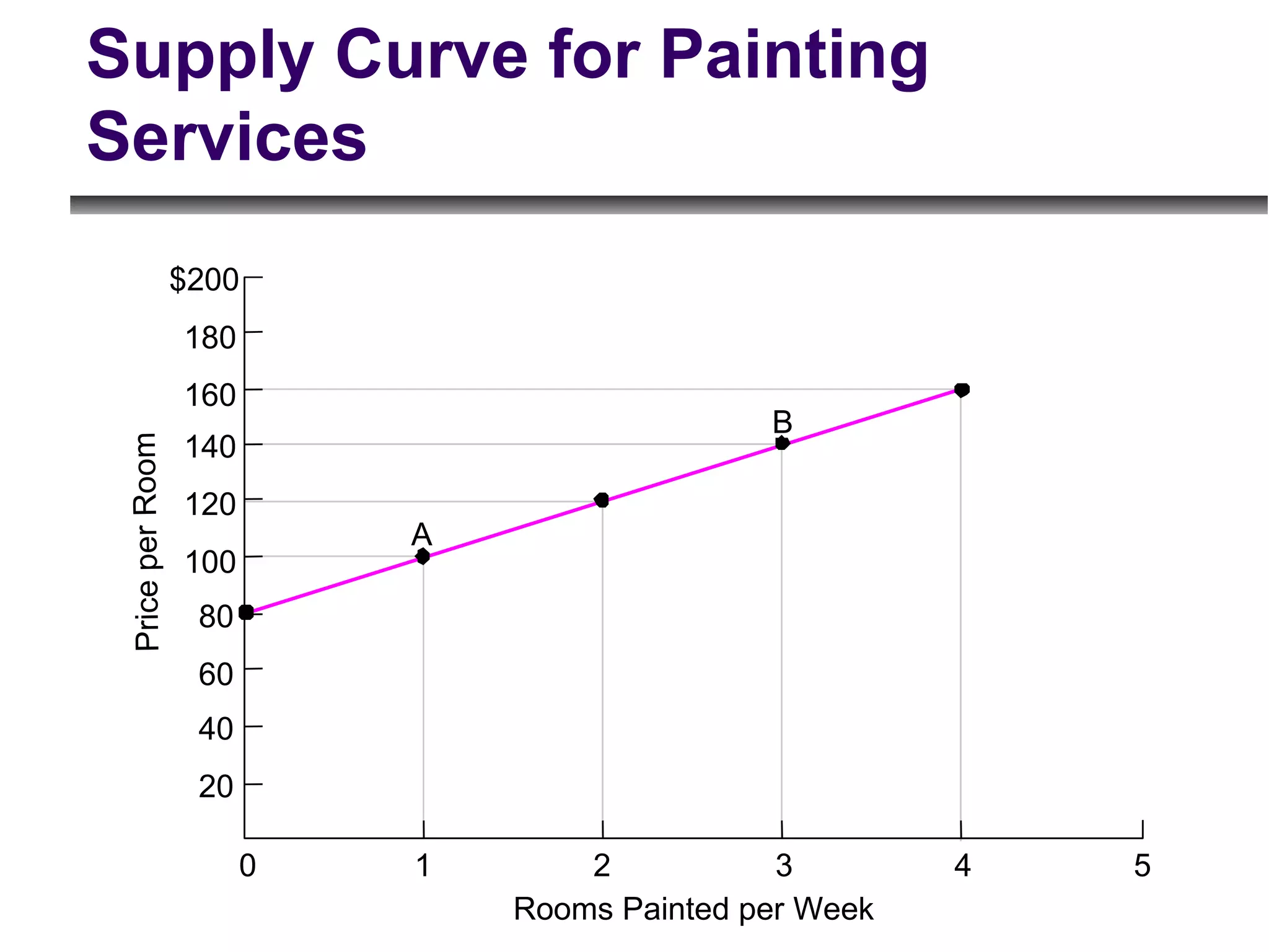 Supply Curve for Painting Services $200 5 0 Rooms Painted per Week Price per Room 1 20 40 60 80 100 120 140 160 180 A B 2 3 4 