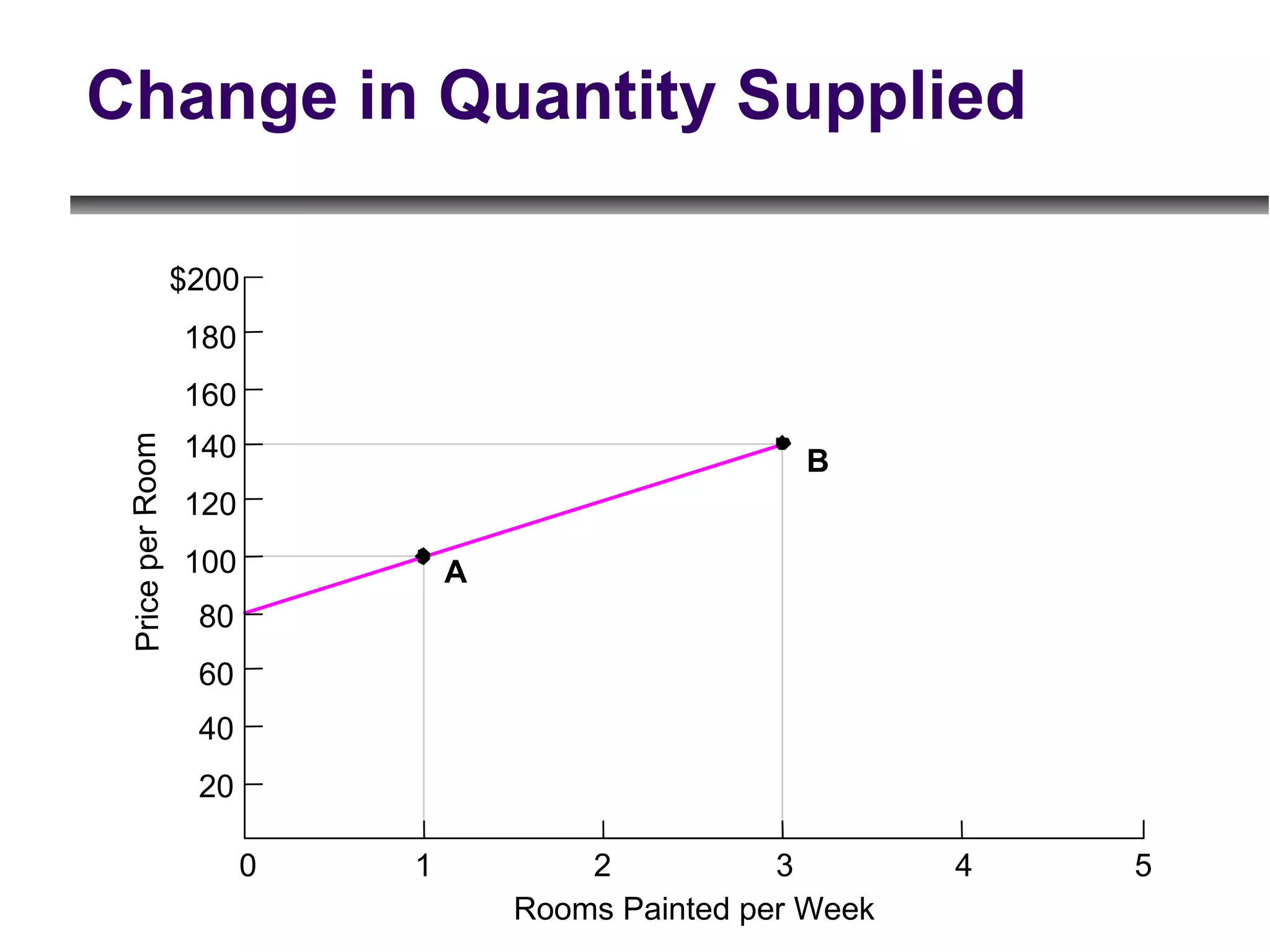 Change in Quantity Supplied  $200 5 0 Rooms Painted per Week Price per Room 1 20 40 60 80 100 120 140 160 180 2 3 4 A B 