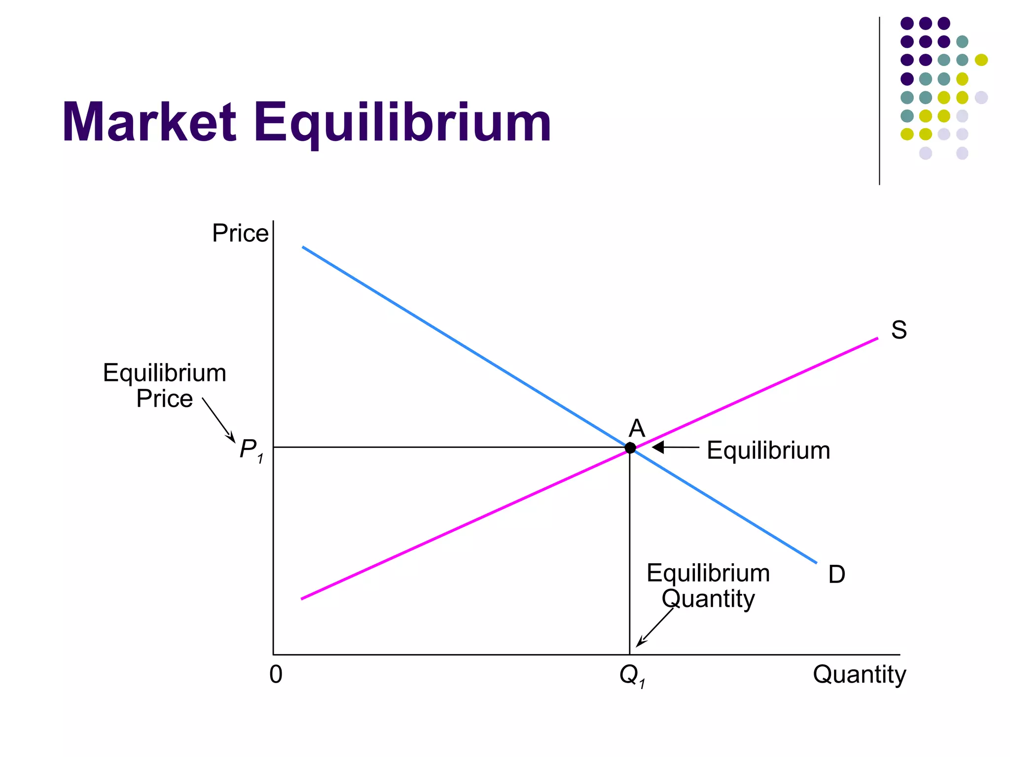 Market Equilibrium  Equilibrium Quantity Price S D A Equilibrium Q 1 0 P 1 Quantity Equilibrium Price 