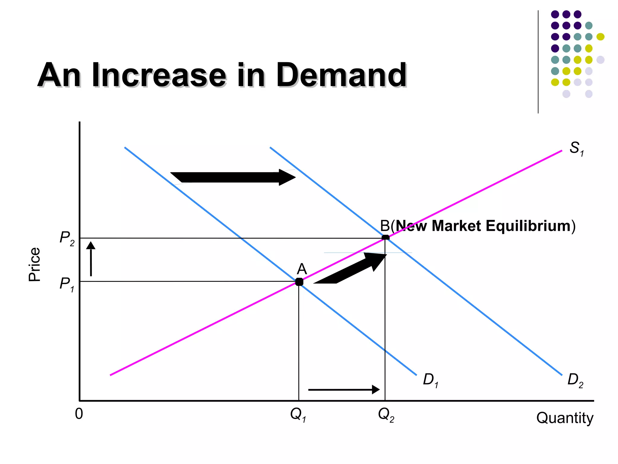An Increase in Demand Quantity Price B( New Market Equilibrium ) Q 2 0 P 2 P 1 Q 1 A S 1 D 2 D 1 