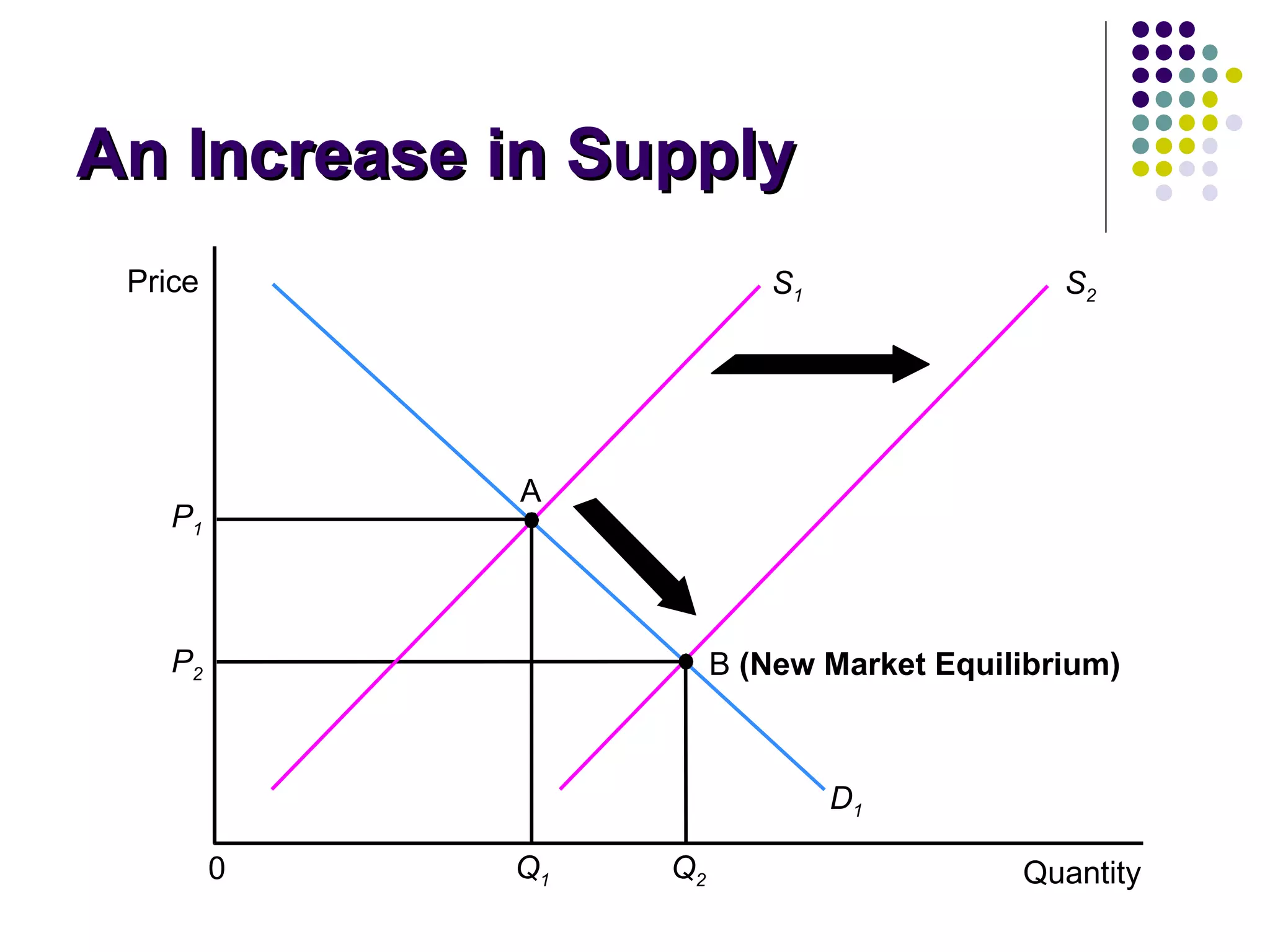 An Increase in Supply Quantity Price A Q 1 0 P 1 P 2 Q 2 B  (New Market Equilibrium)  D 1 S 1 S 2 