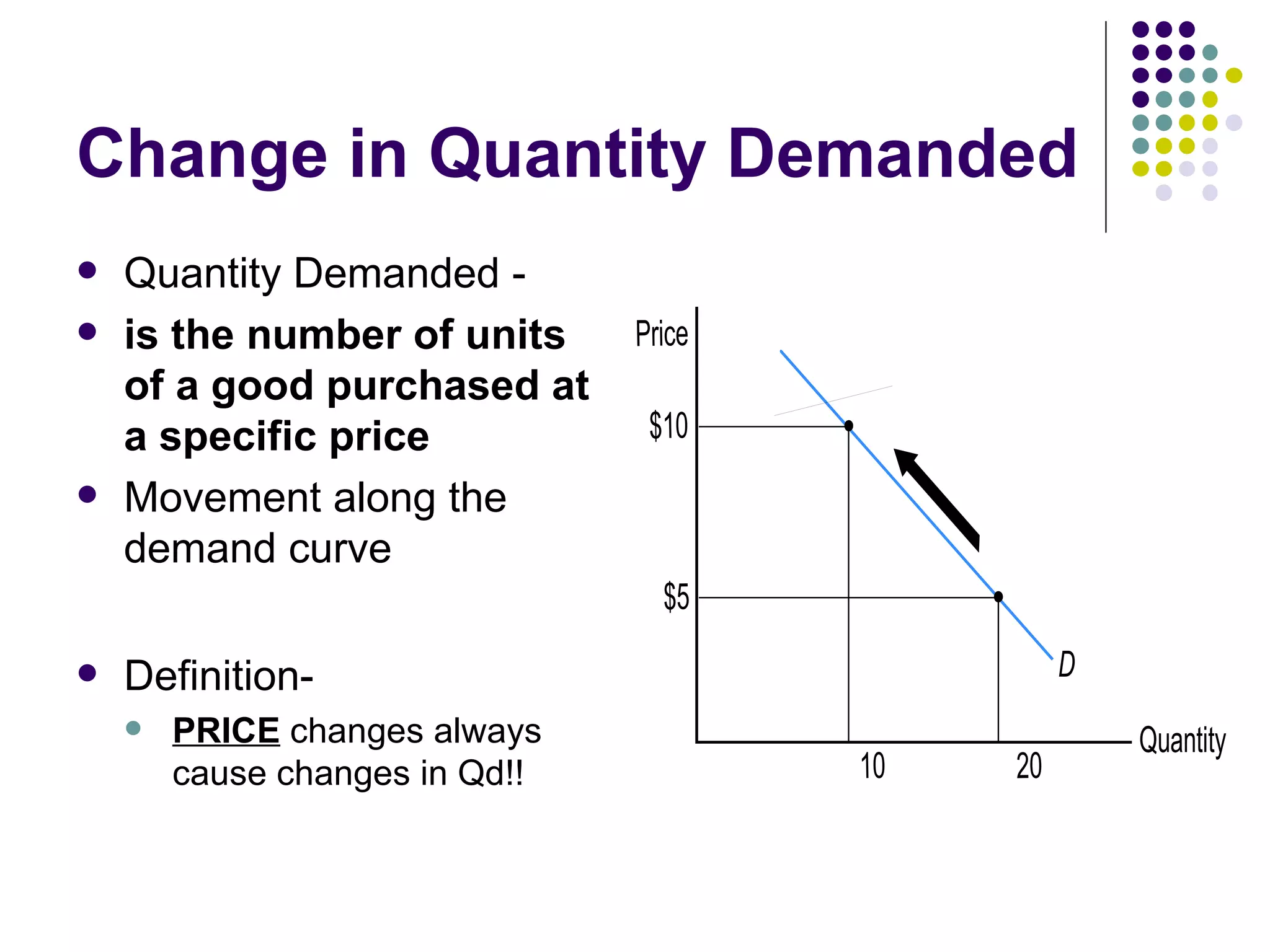 Change in Quantity Demanded Quantity Demanded - is the number of units of a good purchased at a specific price Movement along the demand curve Definition- PRICE   changes always cause changes in Qd!! 