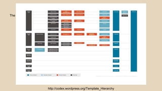 The Template Hierarchy
http://codex.wordpress.org/Template_Hierarchy
 