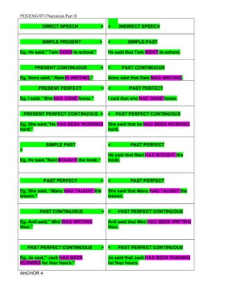PES/ENG/071/Narration Part II

           DIRECT SPEECH             >    <    INDIRECT SPEECH


           SIMPLE PRESENT            >    <       SIMPLE PAST

Eg. He said,” Tom GOES to school.”        He said that Tom WENT to school.


       PRESENT CONTINUOUS             >   <     PAST CONTINUOUS

Eg. Sonu said,” Ram IS WRITING.”          Sonu said that Ram WAS WRITING.

         PRESENT PERFECT              > <          PAST PERFECT

Eg. I said, “She HAS GONE home.”          I said that she HAD GONE home.


    PRESENT PERFECT CONTINUOUS >          <   PAST PERFECT CONTINUOUS

Eg. She said,”He HAS BEEN WORKING         She said that he HAD BEEN WORKING
hard.”                                    hard.


             SIMPLE PAST                  <        PAST PERFECT
>
                                          He said that Ravi HAD BOUGHT the
Eg. He said,”Ravi BOUGHT the book.”       book.



           PAST PERFECT               >   <        PAST PERFECT

Eg. She said, “Manu HAD TAUGHT the        She said that Manu HAD TAUGHT the
lesson.”                                  lesson.


          PAST CONTINUOUS             > <     PAST PERFECT CONTINUOUS

Eg. Anil said,” Mini WAS WRITING          Anil said that Mini HAD BEEN WRITING
then.”                                    then.



     PAST PERFECT CONTINUOUS          > <     PAST PERFECT CONTINUOUS

Eg. Jo said,” Jack HAD BEEN               Jo said that Jack HAD BEEN RUNNING
RUNNING for four hours.”                  for four hours.

ANCHOR 4
 