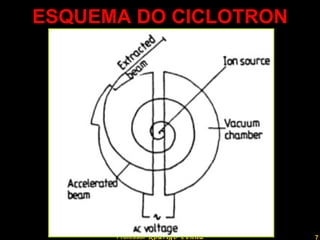 ESQUEMA DO CICLOTRON Professor  Rodrigo Penna 
