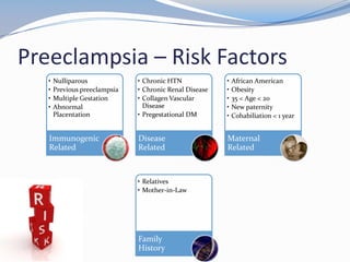 Preeclampsia – Risk Factors
   •   Nulliparous             • Chronic HTN             •   African American
   •   Previous preeclampsia   • Chronic Renal Disease   •   Obesity
   •   Multiple Gestation      • Collagen Vascular       •   35 < Age < 20
   •   Abnormal                  Disease                 •   New paternity
       Placentation            • Pregestational DM       •   Cohabiliation < 1 year


   Immunogenic                 Disease                   Maternal
   Related                     Related                   Related



                               • Relatives
                               • Mother-in-Law




                               Family
                               History
 