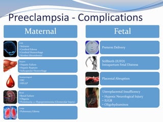 Preeclampsia - Complications
          Maternal                                               Fetal
  CNS
  • Seizures
                                                         Preterm Delivery
  • Cerebral Edema
  • Cerebral Hemorrhage
  • Strokes (thrombosis)

  Hepatic                                                Stillbirth (IUFD)
  • Hepatic Failure                                      Intrapartum Fetal Distress
  • Hepatic Rupture
  • Subcapsular Hemorrhage

  Heamatological
  • DIC
                                                         Placental Abruption
  • HELLP


  Renal                                                  Uteroplacental Insufficency
  • Renal Failure                                        • Hypoxic Neurological Injury
  • Oliguria
  • Proteinuria >> Hypoproteinemia (Glomerular Injury)   • IUGR
                                                         • Oligohydraminos
  Lungs
  • Pulmonary Edema
 