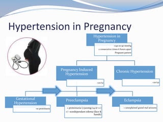 Hypertension in Pregnancy
                                                        Hypertension in
                                                          Pregnancy
                                                                            >140 or 90 mmHg
                                                             2 consecutive times 6 hours apart
                                                                             Pregnant patient




                              Pregnancy Induced                               Chronic Hypertension
                                 Hypertension

                                                           >20/52                                                 <20/52




  Gestational                   Preeclampsia                                          Eclampsia
 Hypertension
            -ve protrinuria      + proteinuria (≥300mg/24 or 1+)                      + unexplained grand mal seizures
                                +/- nondependant edema (face &
                                                       hands)
 