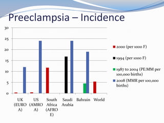 Preeclampsia – Incidence
30

25
                                              2000 (per 1000 F)
20

                                              1994 (per 1000 F)
15

                                              1987 to 2004 (PE:MM per
10
                                              100,000 births)
 5                                            2008 (MMR per 100,000
                                              births)
0
       UK    US   South Saudi Bahrain World
     (EURO (AMRO Africa Arabia
       A)    A)  (AFRO
                    E)
 
