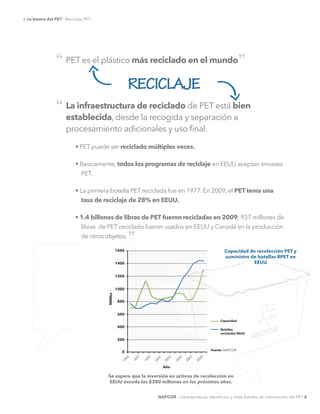 La infraestructura de reciclado de PET está bien
establecida, desde la recogida y separación a
procesamiento adicionales y uso ﬁnal.
reciclado múltiples veces.
todos los programas de reciclaje en EEUU aceptan envases
PET.
PET tenía una
tasa de reciclaje de 28% en EEUU.
1.4 billones de libras de PET fueron recicladas en 2009; 937 millones de
libras de PET reciclado fueron usados en EEUU y Canadá en la producción
de otros objetos.
> Lo básico del PET - Reciclaje PET
PET es el plástico más reciclado en el mundo
RECICLAJE
“
“
”
”
Capacidad de recolección PET y
suministro de botellas RPET en
EEUU
Se espera que la inversión en activos de recolección en
EEUU exceda los $300 millones en los próximos años.
Fuente: NAPCOR
MMlbs
0
200
600
1000
1400
400
800
1200
1600
1995
1997
1999
2001
2003
2005
2007
2009
Año
Capacidad
Botellas
recicladas EEUU
NAPCOR - Características, beneﬁcios y otras fuentes de información del PET 6
 