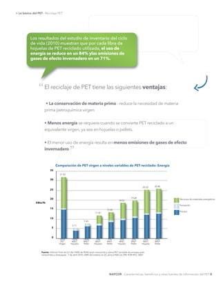 El reciclaje de PET tiene las siguientes ventajas:
La conservación de materia prima - reduce la necesidad de materia
prima petroquímica virgen
Menos energía se requiere cuando se convierte PET reciclado a un
equivalente virgen, ya sea en hojuelas o pellets.
menos emisiones de gases de efecto
invernadero
> Lo básico del PET - Reciclaje PET
el uso de
energía se reduce en un 84% ylas emisiones de
gases de efecto invernadero en un 71%.
“
”
Comparación de PET virgen a niveles variables de PET reciclado: Energía
Fuente: Informe Final de LCI del 100% de PEAD post-consumido y resina PET reciclada de envases post-
consumidos y empaques, 7 de abril 2010. GWP del metano es 25, para el N2O es 298, POR IPCC 2007
KBtu/lb
31.92
5.11
11.81
19.68
7.43
18.52
13.55
25.22 25.80
35
15
25
5
30
10
20
0
100%
PET
Virgen
100%
RPET
Hojuela
50%
RPET
Hojuela
75%
RPET
Hojuela
25%
RPET
Hojuela
100%
RPET
Pellet
50%
RPET
Pellet
75%
RPET
Pellet
25%
RPET
Pellet
Recursos de materiales energéticos
Transporte
Proceso
NAPCOR - Características, beneﬁcios y otras fuentes de información del PET 8
 
