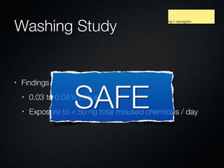 Washing Study Findings 0.03 to 0.04% misuse Exposure to < 50 ng total misused chemicals / day ng = nanogram 