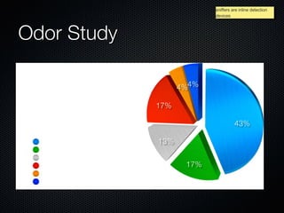 Odor Study Bad smelling PET bottles analyzed Suspected contaminants not detected by ‘sniffers’ sniffers are inline detection devices 