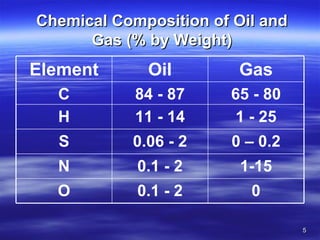 Chemical Composition of Oil and Gas (% by Weight) 0 0.1 - 2 O 1-15 0.1 - 2 N 0 – 0.2 0.06 - 2 S 1 - 25 11 - 14 H 65 - 80 84 - 87 C Gas Oil Element 