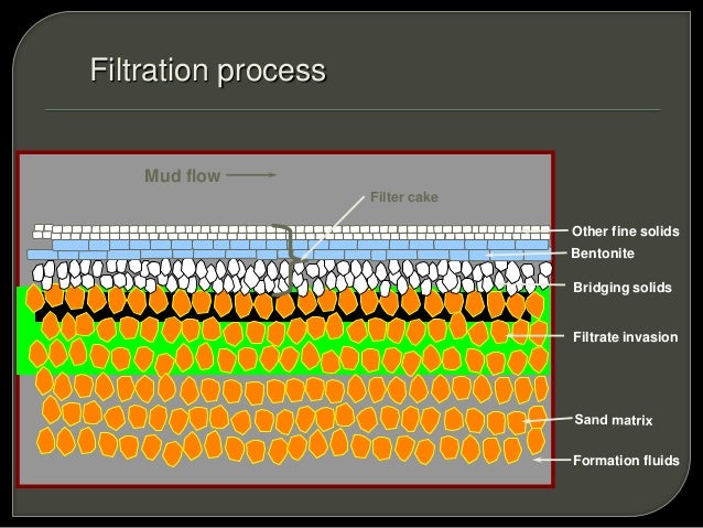 Filter Cake Uses Filter Cake Uses