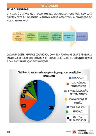 15 2008
2008
RELIGIÕES NO BRASIL
ATIVIDADES 2008
O BRASIL É UM PAÍS QUE POSSUI IMENSA DIVERSIDADE RELIGIOSA. ISSO ESTÁ
DIRETAMENTE RELACIONADO À FORMA COMO ACONTECEU A POVOAÇÃO DE
NOSSO TERRITÓRIO:
CADA UM DESTES GRUPOS COLABOROU COM SUA FORMA DE CRER E PENSAR. A
MISTURA CULTURAL DEU ORIGEM A OUTRAS RELIGIÕES, FRUTO DO SINCRETISMO
E DA REINTERPRETAÇÃO DE TRADIÇÕES.
CATÓLICOS
EVANGÉLICOS
PENTECOSTAIS
EVANGÉLICOS NÃO
DETERMINADOS
EVANGÉLICOS DE
MISSÃO
ESPÍRITAS SEM
RELIGIÃO
OUTRAS
RELIGIOSIDADES
 