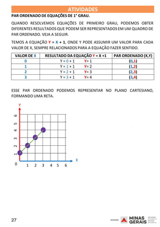 27 2008
1
2
3
4
5
6
ATIVIDADES
PAR ORDENADO DE EQUAÇÕES DE 1° GRAU.
2008
QUANDO RESOLVEMOS EQUAÇÕES DE PRIMEIRO GRAU, PODEMOS OBTER
DIFERENTES RESULTADOS QUE PODEM SER REPRESENTADOS EM UM QUADRO DE
PAR ORDENADO. VEJA A SEGUIR.
TEMOS A EQUAÇÃO Y = X + 1, ONDE Y PODE ASSUMIR UM VALOR PARA CADA
VALOR DE X, SEMPRE RELACIONADOS PARA A EQUAÇÃO FAZER SENTIDO.
VALOR DE X RESULTADO DA EQUAÇÃO Y = X +1 PAR ORDENADO (X,Y)
0 Y = 0 + 1 Y= 1 (0,1)
1 Y = 1 + 1 Y= 2 (1,2)
2 Y = 2 + 1 Y= 3 (2,3)
3 Y = 3 + 1 Y= 4 (3,4)
ESSE PAR ORDENADO PODEMOS REPRESENTAR NO PLANO CARTESIANO,
FORMANDO UMA RETA.
Y
2008
X
0 1 2 3 4 5 6
 