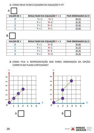 28 2008
1
2
3
4
5
6
1
2
3
4
5
6
1- COMO DEVE FICAR O QUADRO DA EQUAÇÃO Y=X?
2008
A
VALOR DE X RESULTADO DA EQUAÇÃO Y = X PAR ORDENADO (X,Y)
0 Y = 0 Y= 1 (0,1)
1 Y = 1 Y= 2 (1,2)
2 Y = 2 Y= 5 (2,5)
3 Y = 3 Y= 1 (3,6)
B
VALOR DE X RESULTADO DA EQUAÇÃO Y = X PAR ORDENADO (X,Y)
0 Y = 0 Y= 0 (0,0)
1 Y = 1 Y= 1 (1,1)
2 Y = 2 Y= 2 (2,2)
3 Y = 3 Y= 3 (3,3)
2- COMO FICA A REPRESENTAÇÃO DOS PARES ORDENADOS DA OPÇÃO
CORRETA NO PLANO CARTESIANO?
Y Y
2008
X X
0 1 2 3 4 5 6 0 1 2 3 4 5 6
A B
 