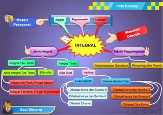 Integral
Integral Tak- Tentu Integral Tentu
Pengintegralan Substitusi Pengintegralan Parsial
Jenis Integral Tak-Tentu Sifat-sifat
Integral Tak-tentu Fungsi Trigonometri
Integral tak-Tentu Fungsi Aljabar
Sifat-Sifat Aplikasi
Volume Benda PutarLuas Daerah
Dibatasi kurva dan Sumbu-X
Dibatasi kurva dan Sumbu-Y
Dibatasi kurva dan Sumbu-X
Dibatasi kurva dan Sumbu-Y
Dibatasi 2 kurva Dibatasi Dua Kurva
Trigonometri TurunanAljabarMateri
Prasyarat
Jenis Integral Teknik Pengintegralan
Peta Konsep
INTEGRAL
Masalah
Otentik
Sesi Winarni