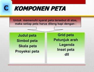 Untuk memenuhi syarat peta tersebut di atas,
maka setiap peta harus dileng kapi dengan :
Judul peta
Simbol peta
Skala peta
Proyeksi peta
Grid peta
Petunjuk arah
Legenda
Inset peta
dll
C KOMPONEN PETA
 